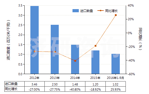2012-2016年9月中國(guó)聚酯短纖<85%棉混色織平紋布(平米重≤170g)(HS55133100)進(jìn)口量及增速統(tǒng)計(jì) 2012-2016年9月中國(guó)聚酯短纖<85%棉混色織平紋布(平米重≤170g)(HS55133100)進(jìn)口量及增速統(tǒng)計(jì)